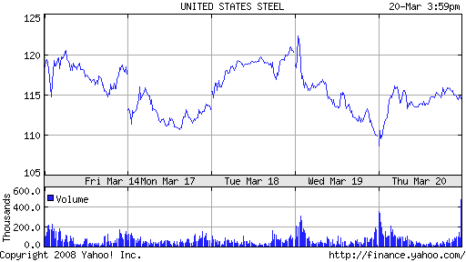 Chart for ticker : X