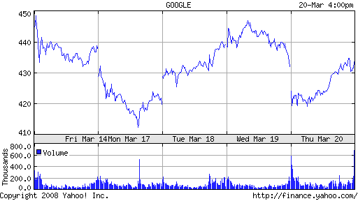 Chart for ticker : GOOG