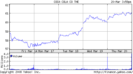 Chart for ticker : KO